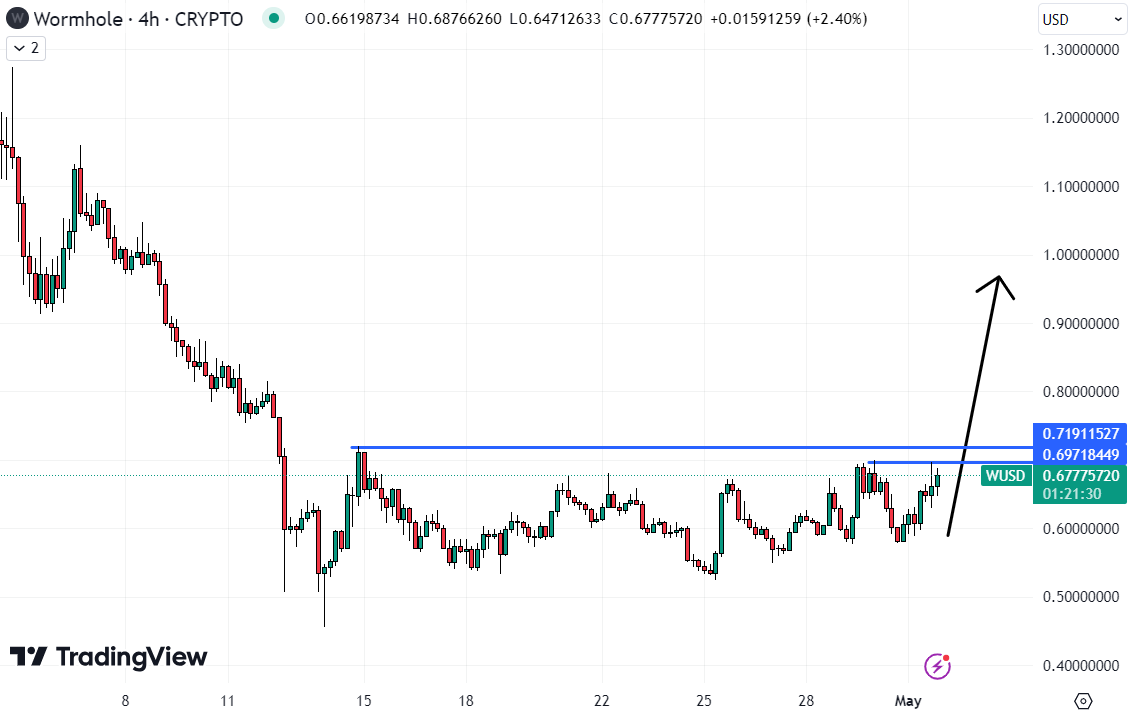 Wormhole might be the best crypto to buy today. 