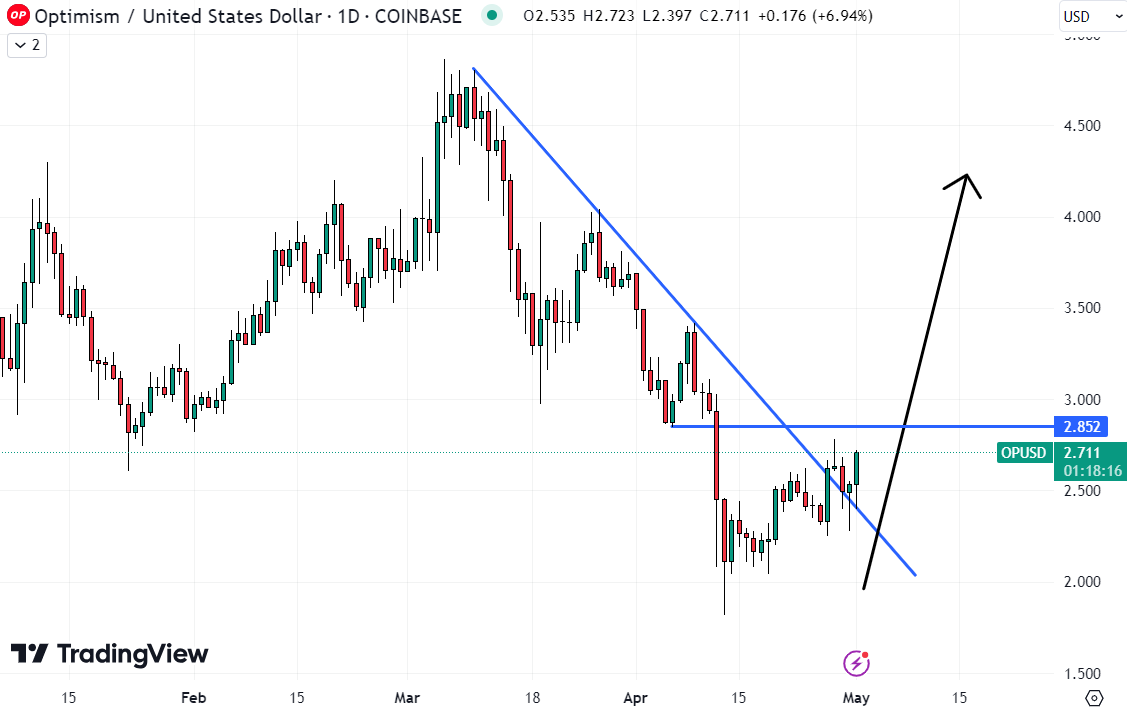 Given that it recently broke out of a downtrend from March highs, OP's outlook is strong. 