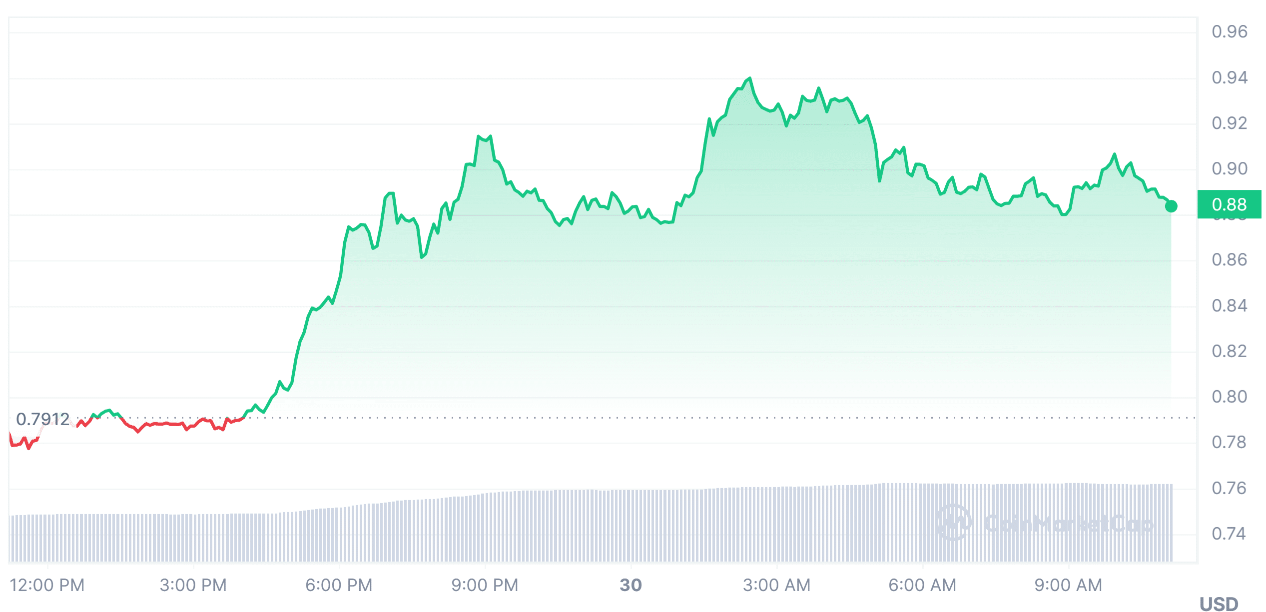 Market Performance of Ethena (ENA) Price