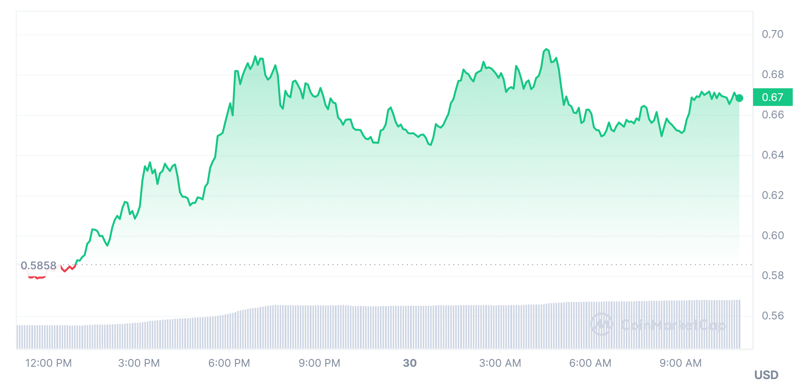 Wormhole Price Market Performance (W)