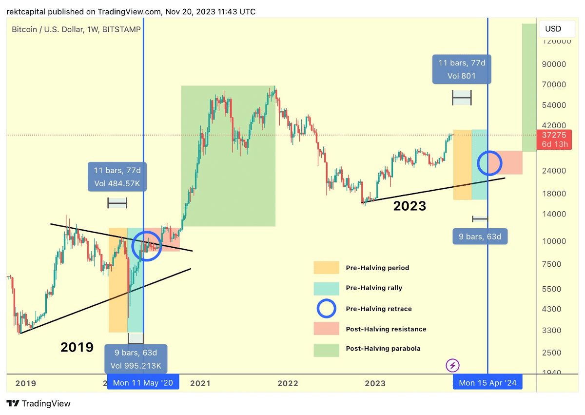 Bitcoin halving