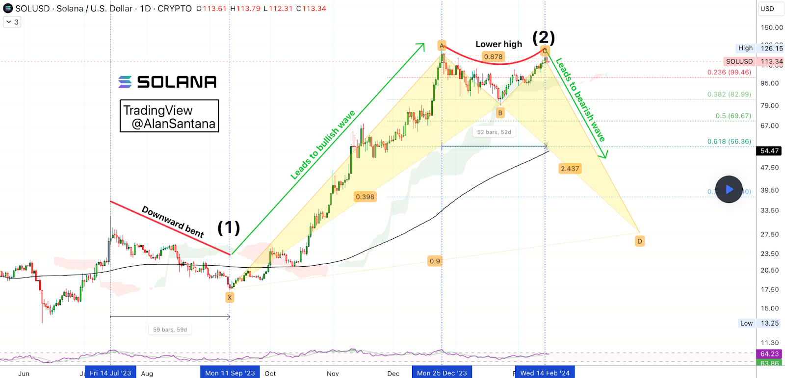 Solana Price Falls as New Altcoin Emerges as Powerful Alternative – 4