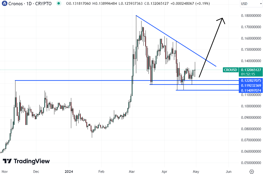 If CRO manages to break out of its current descending triangle, CRO could quickly return to March highs around $0.18.  This potentially makes it the best crypto to buy today. 