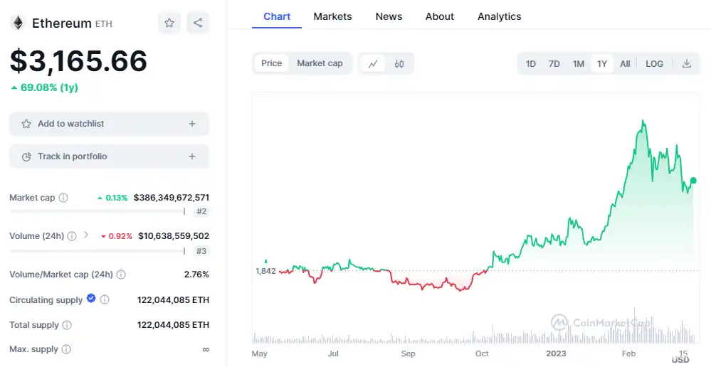 ethereum price chart one year