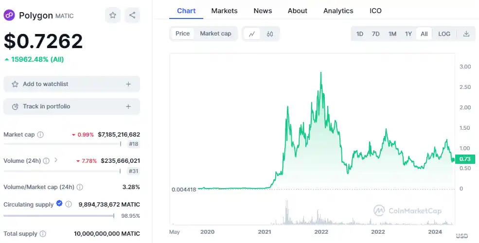 polygon price chart all time