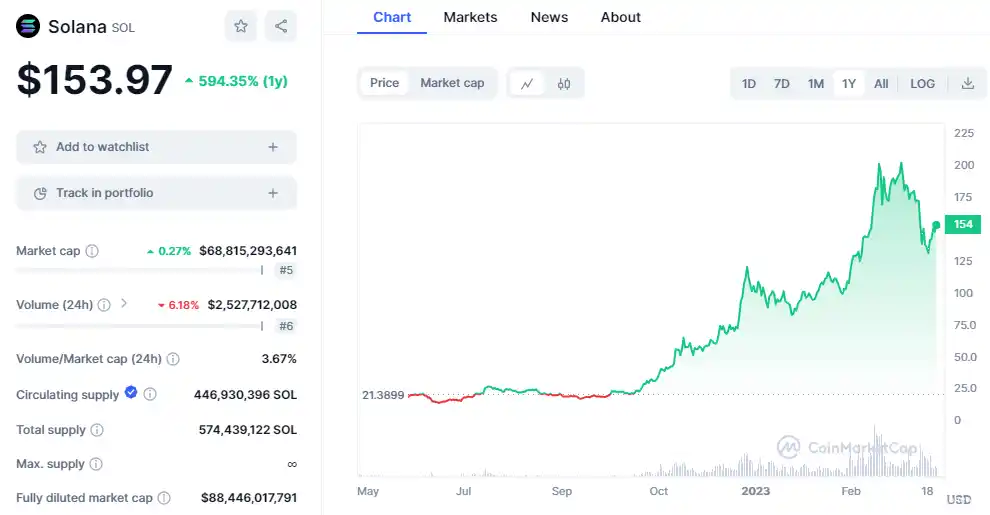 solana price chart one year