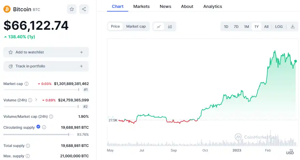 bitcoin price chart one year