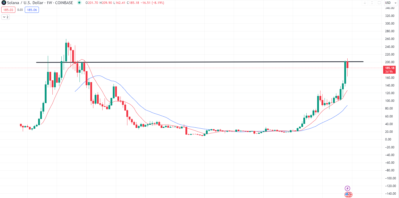 Breakout of SOL/USD