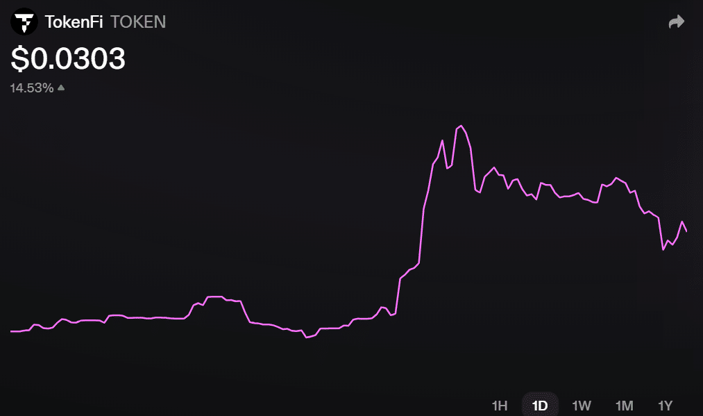 TOKEN Chart / Source: Uniswap