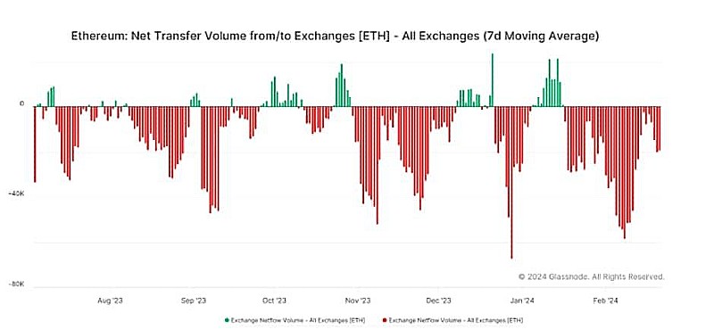 Eth excluding exchanges