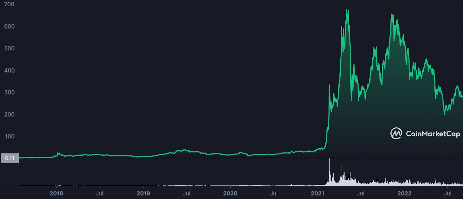 BNB price chart via CoinMarketCap