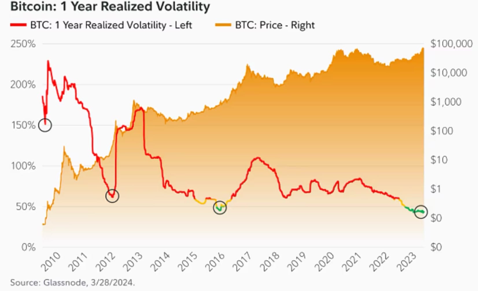 Bitcoin's Record Low Volatility - Source: Fidelity