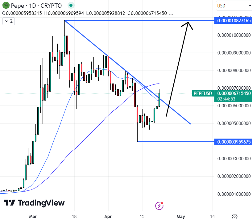 Pepe might be the best crypto to buy now.  Source: TradingView