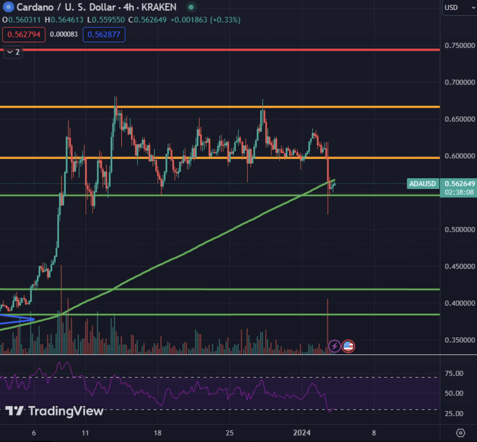 XRP and Cardano Tank in Crypto Crash, Investors Turn to New Altcoin - 3