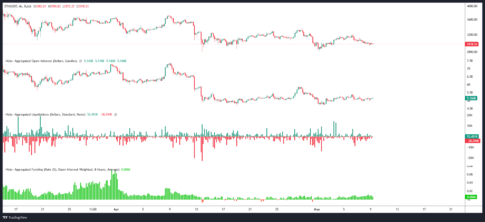 ETH/USD Open Interest/Liquidations and Funding Rates