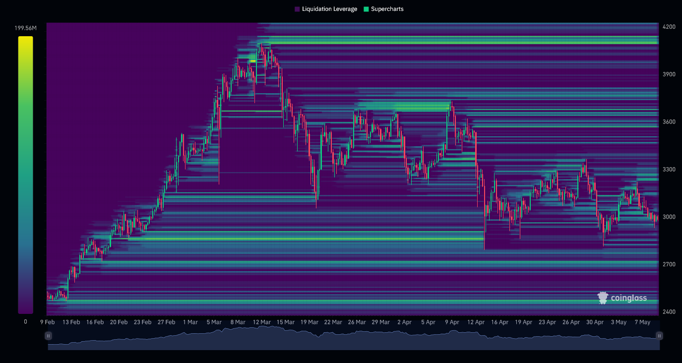 ETH/USDT Liquidation Heatmap (3 Months)