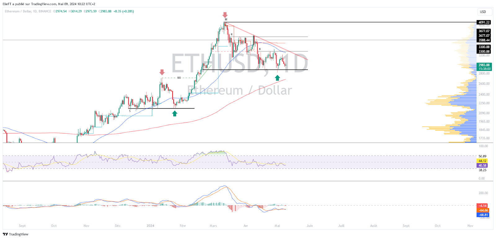 ETH/USD Chart (1D)