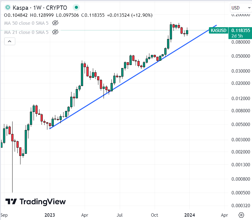 Kaspa Chart ($KASPA) / Source: TradingView