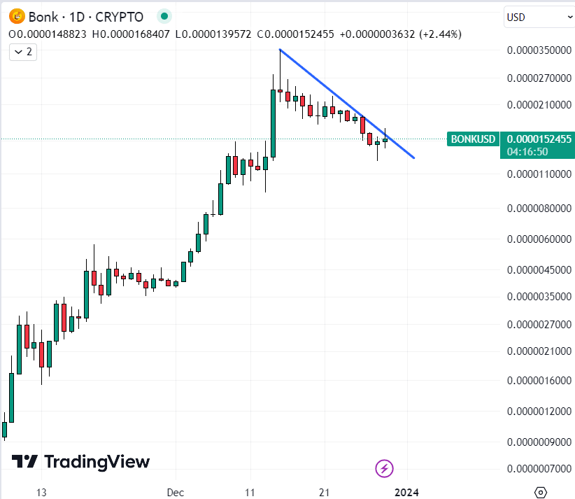 Damn it !  Chart / Source: TradingView