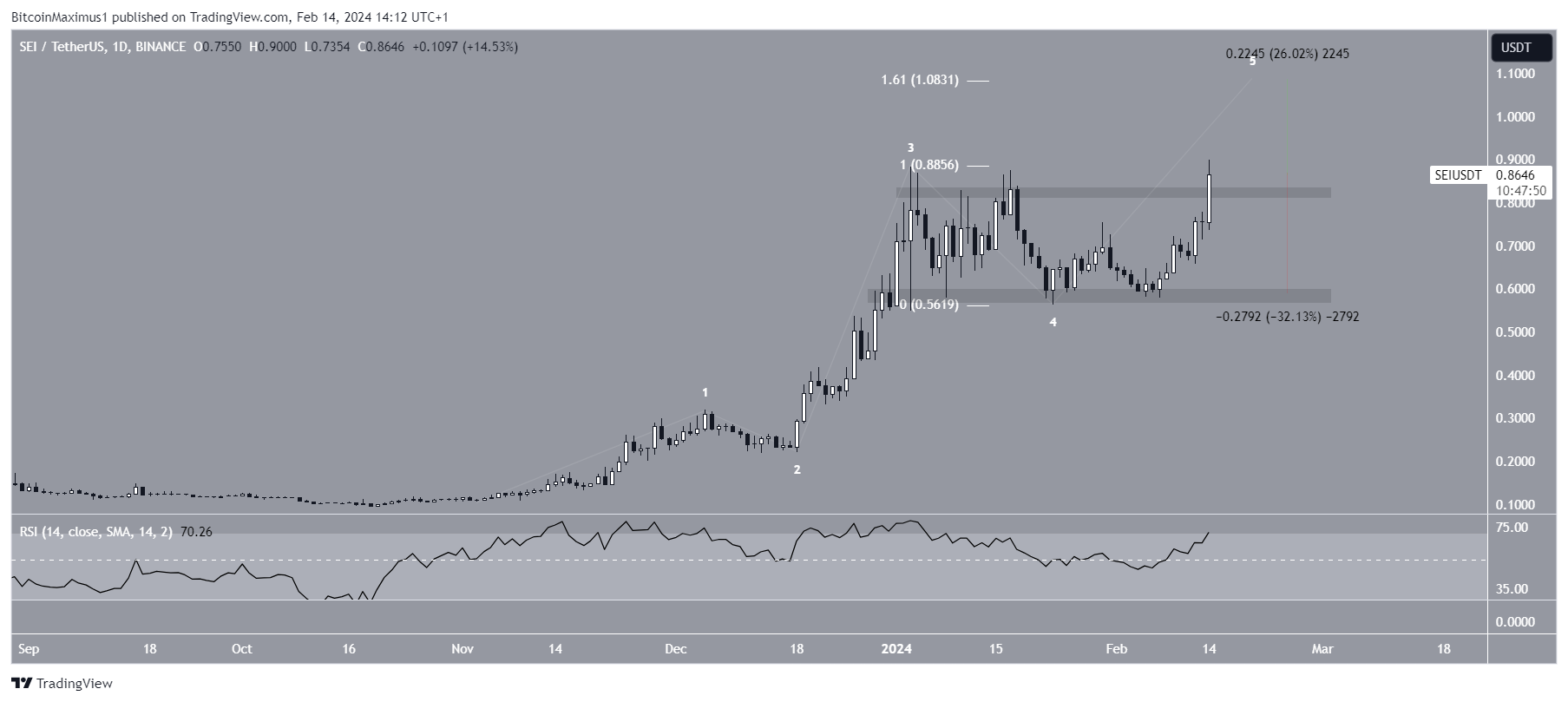 SEI Price Movement