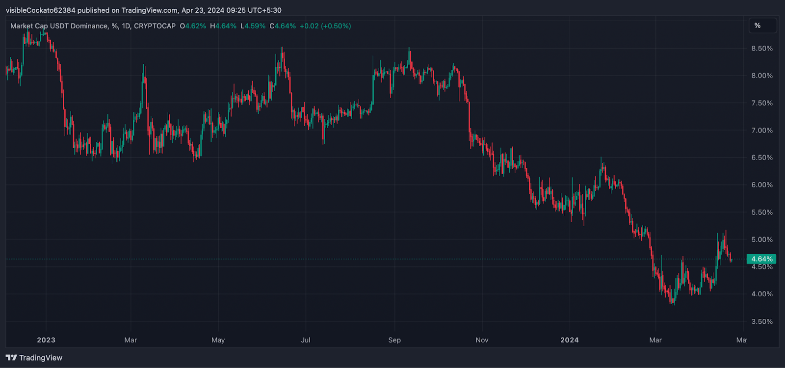 Altcoin season approaching?  Expert Views Amid Bitcoin Halving – 2