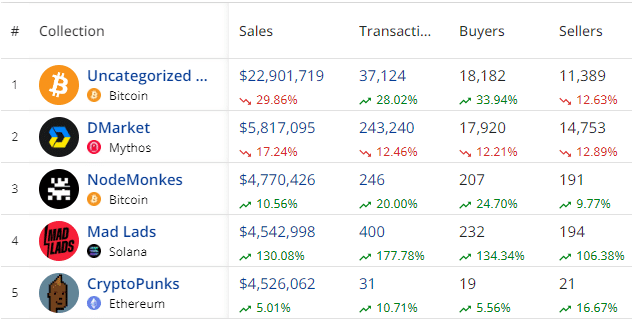 NFT sales fall 11.16%, Bitcoin takes a hit despite dominating market share - 2