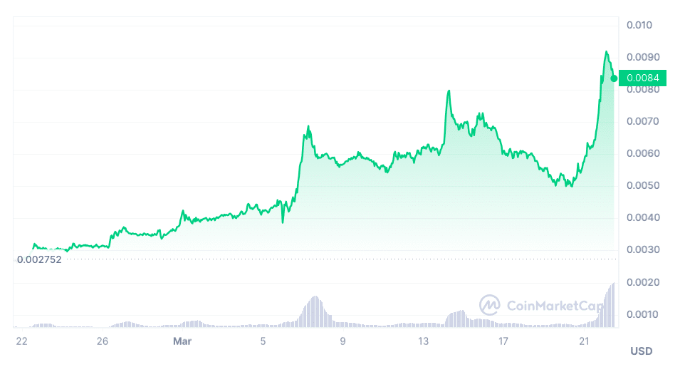 Reserve Rights (RSR) Price Market Performance 