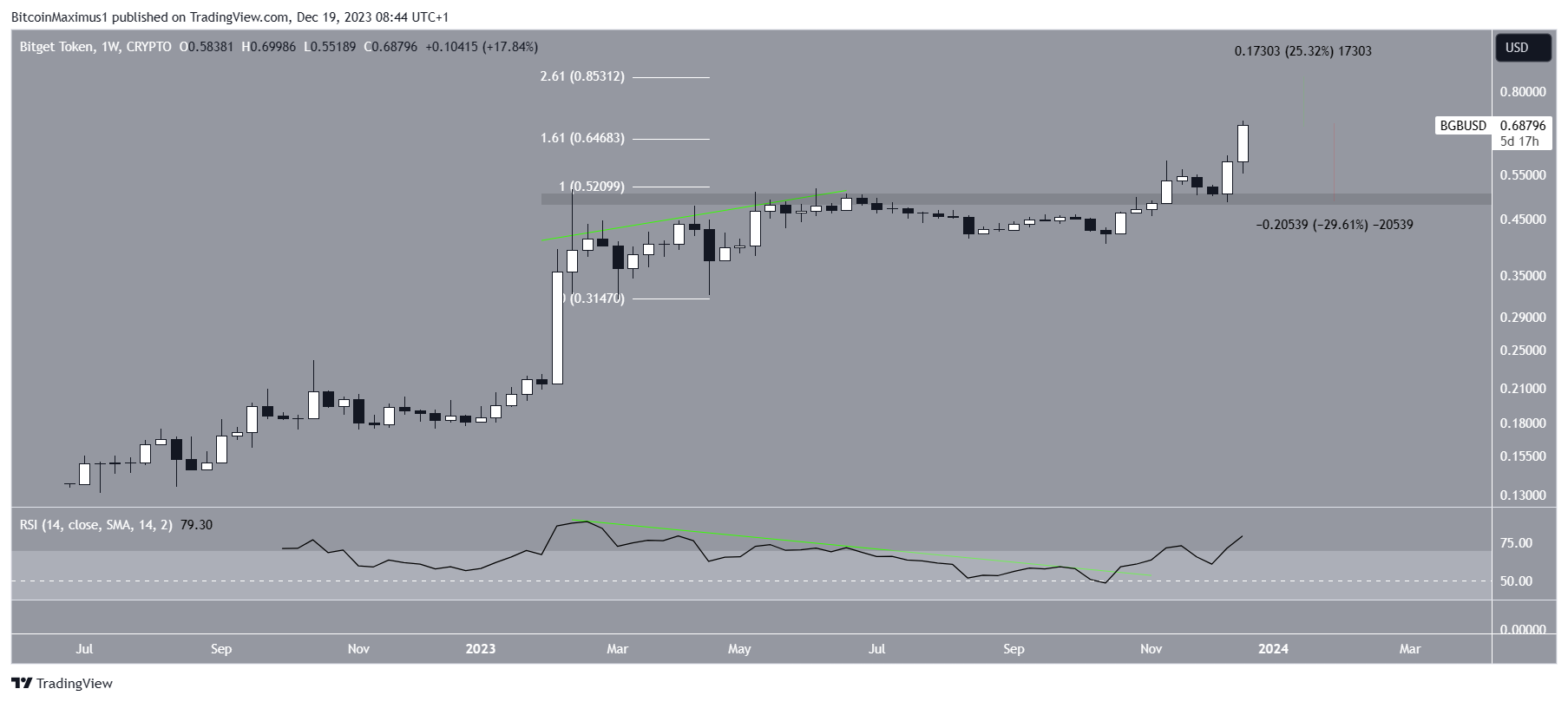 BGB price movement