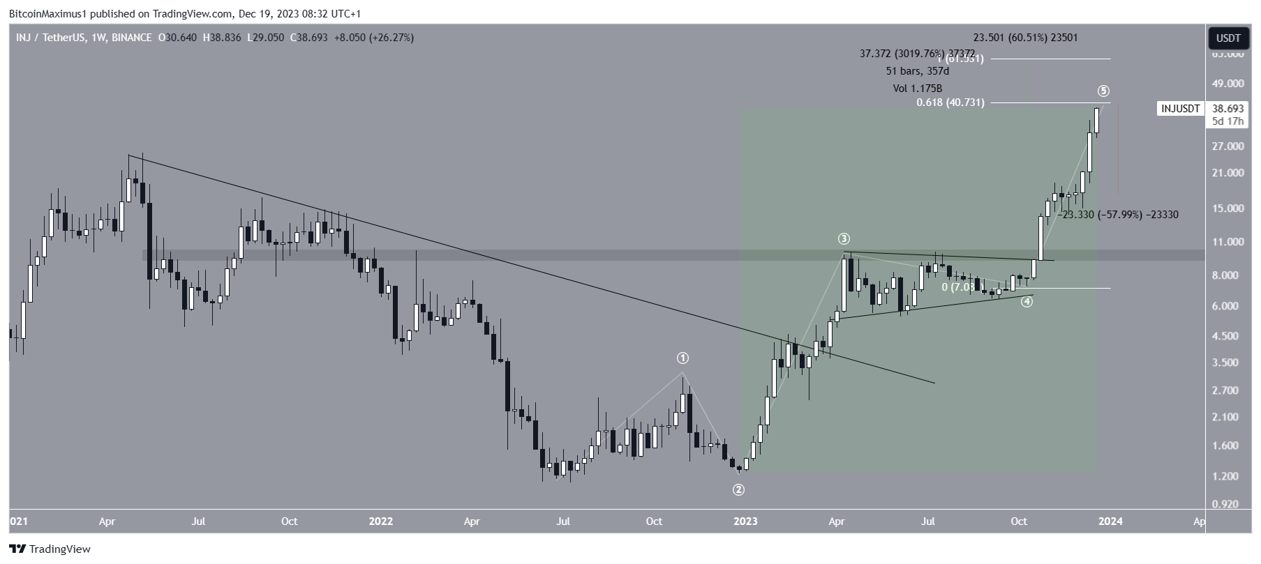 Injective Price Movement (INJ)