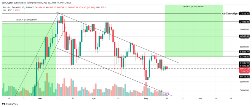 Bitcoin price analysis. 