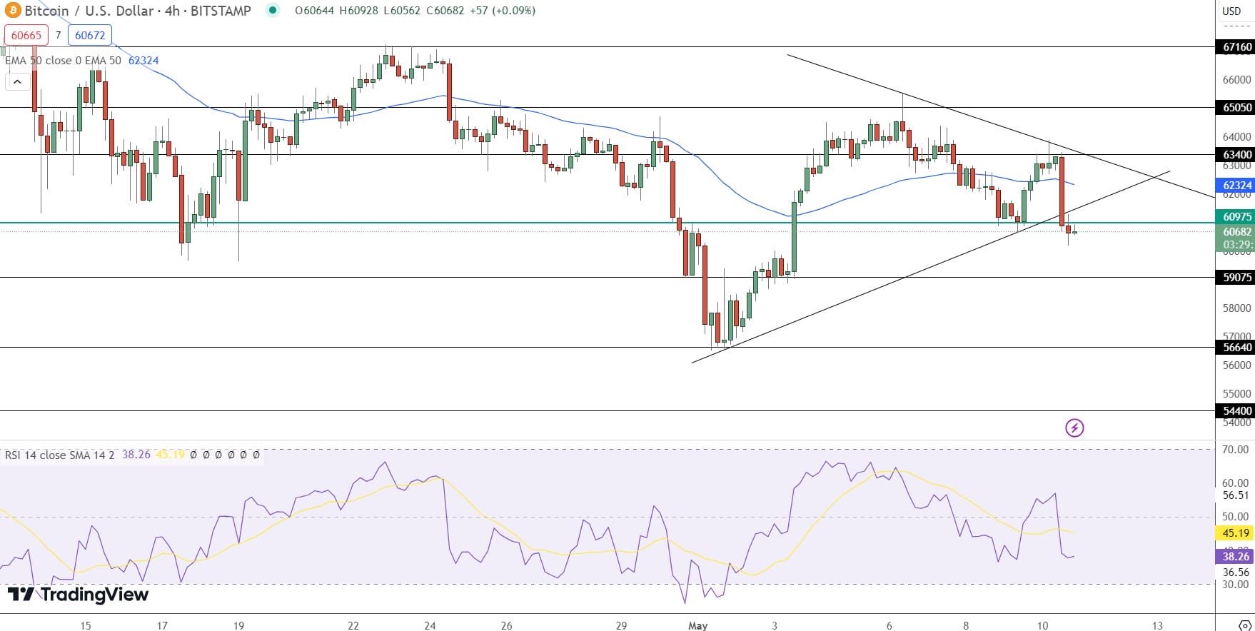 Bitcoin price prediction