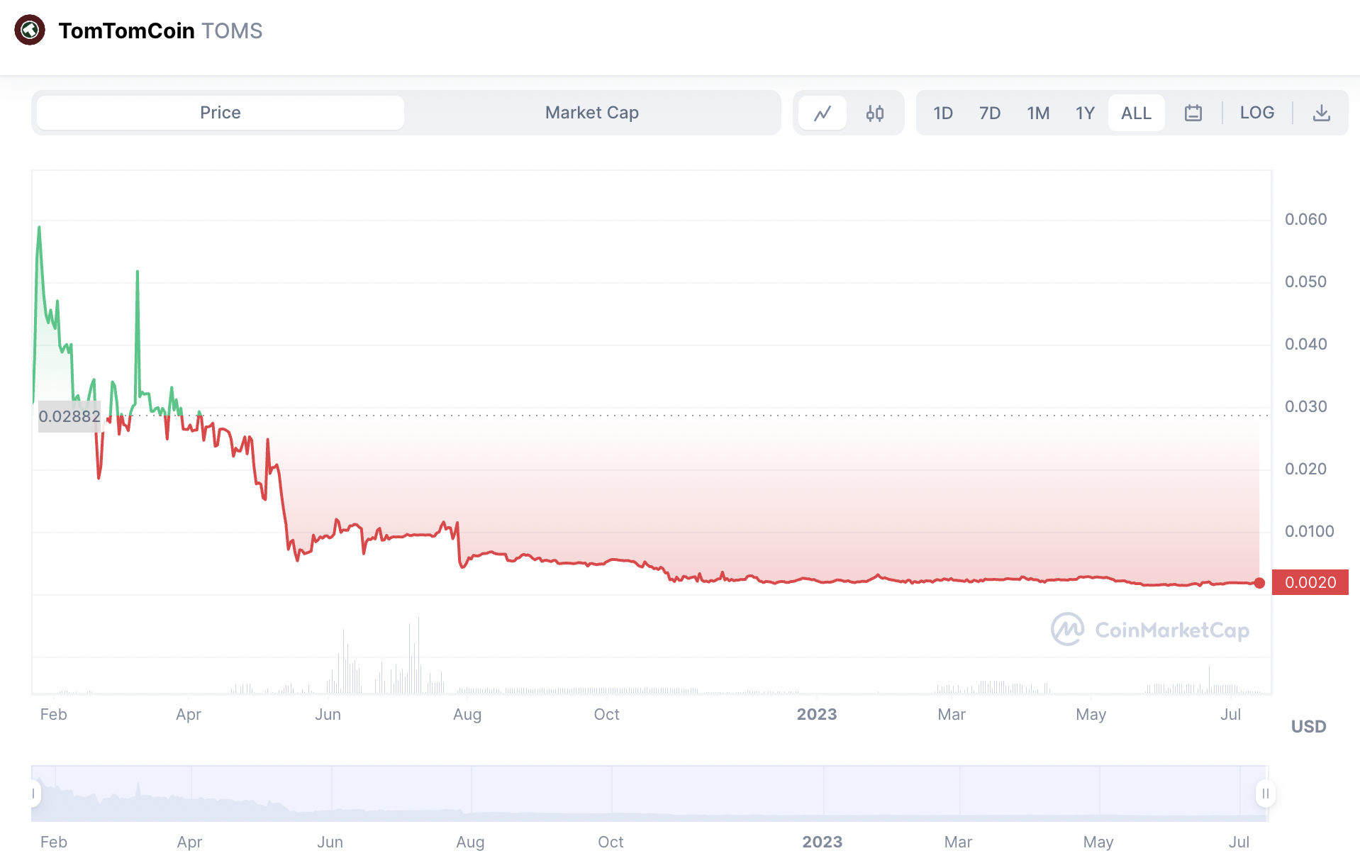 TomTomCoin price chart