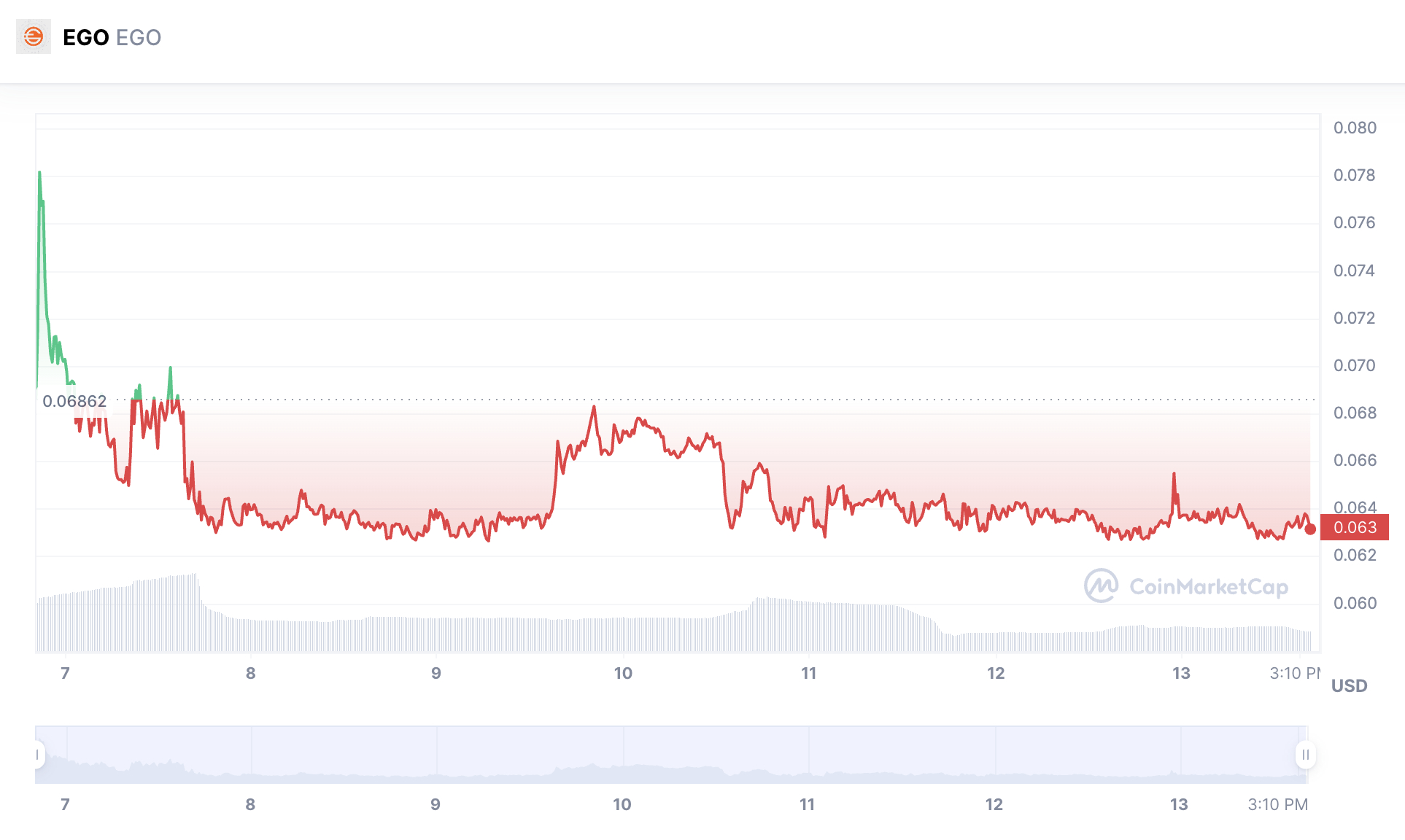 EGO token price chart