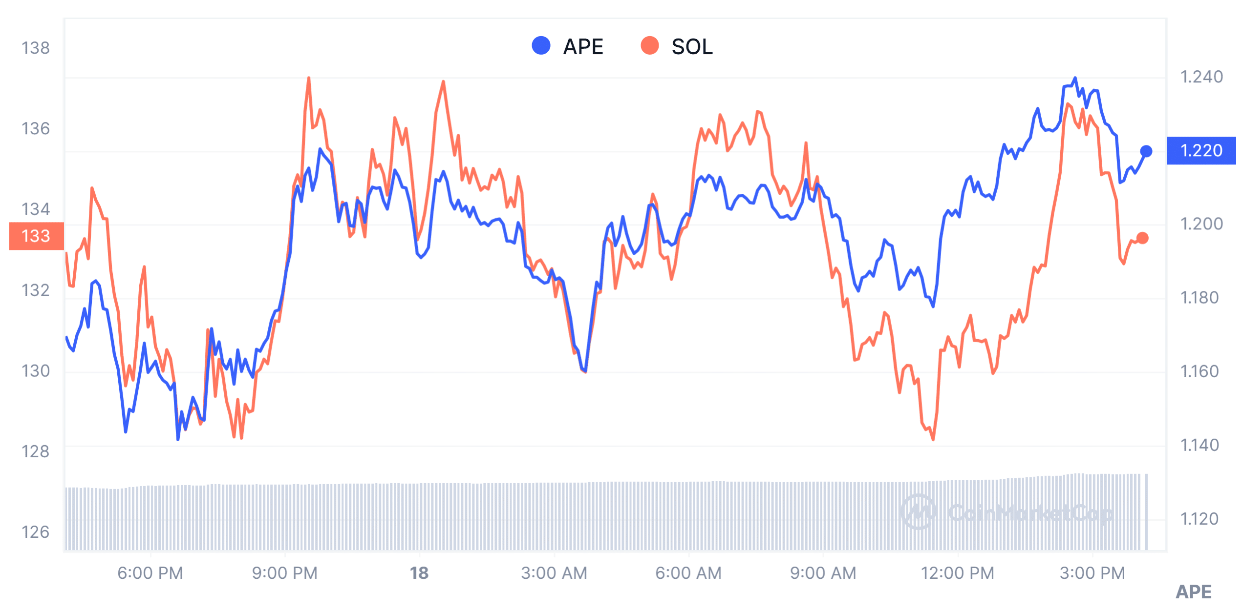 ApeCoin (APE) vs. Solana (SOL) Price Market Performance