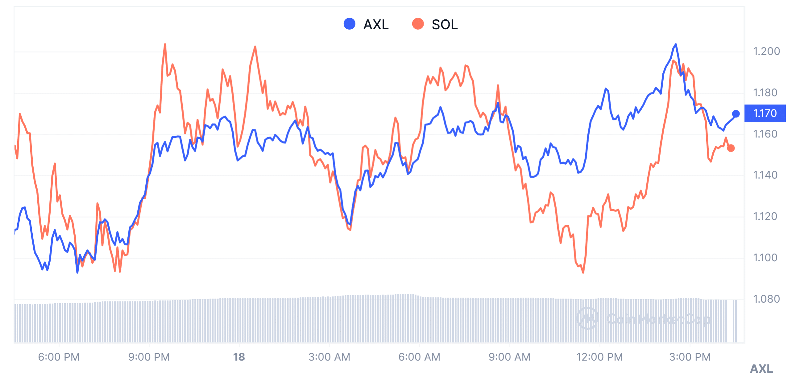 Axelar (AXL) vs. Solana (SOL) Price Market Performance