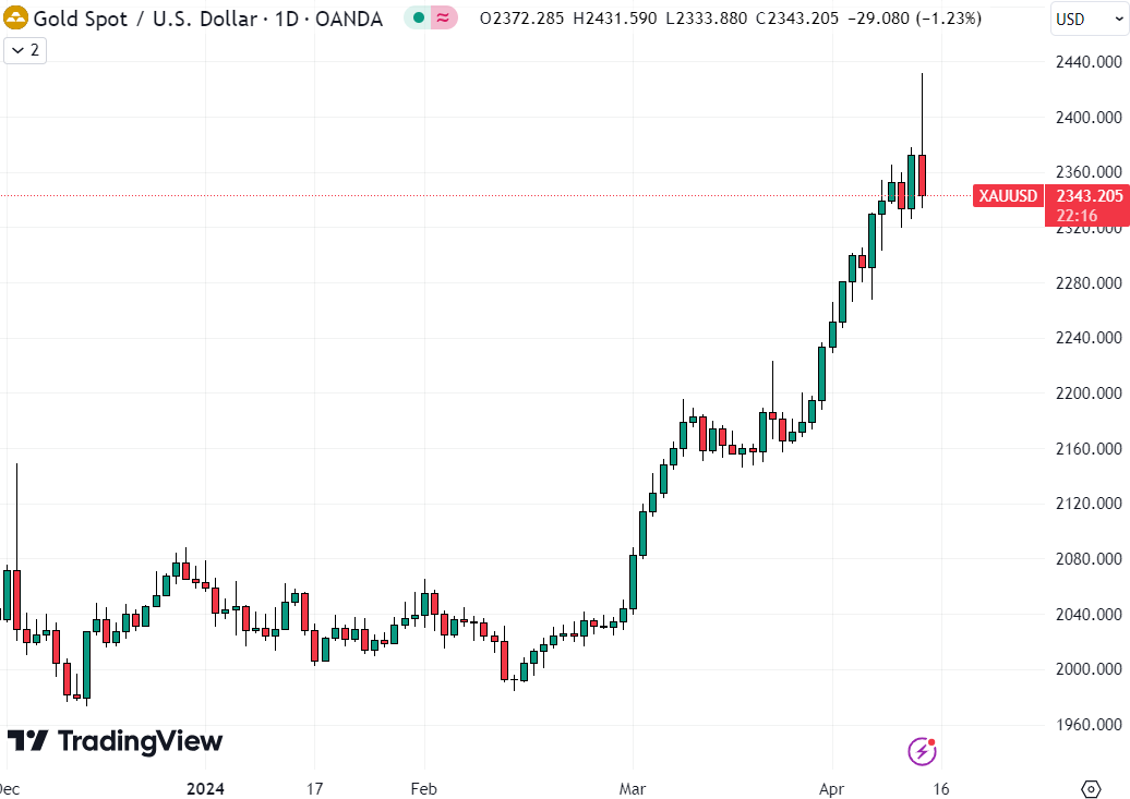 Gold hit new record highs as cryptocurrency prices fell on Friday due to geopolitical concerns / Source: TradingView