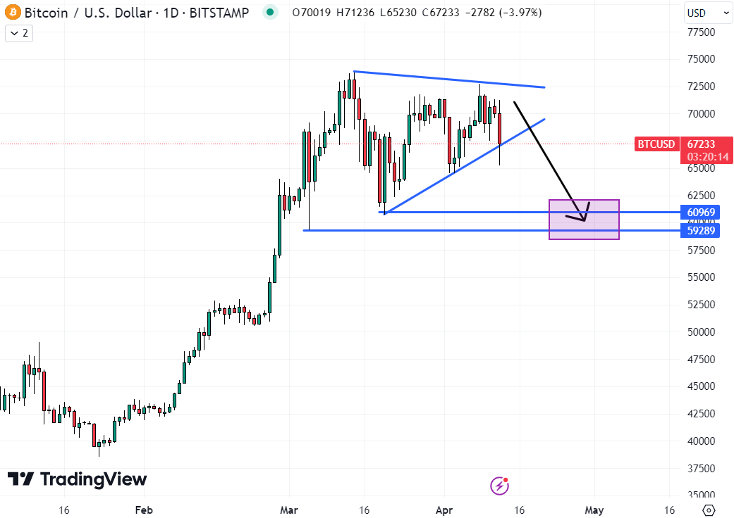 Bitcoin could fall back to $60,000 amid widespread decline in cryptocurrency prices / Source: TradingView