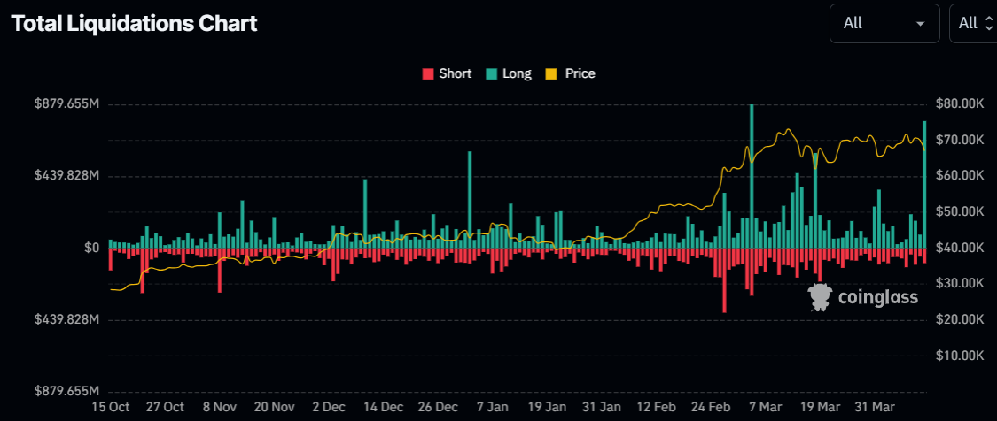 Cryptocurrency prices fell on Friday as liquidations of long leveraged futures positions increased / Source: coinglass.com