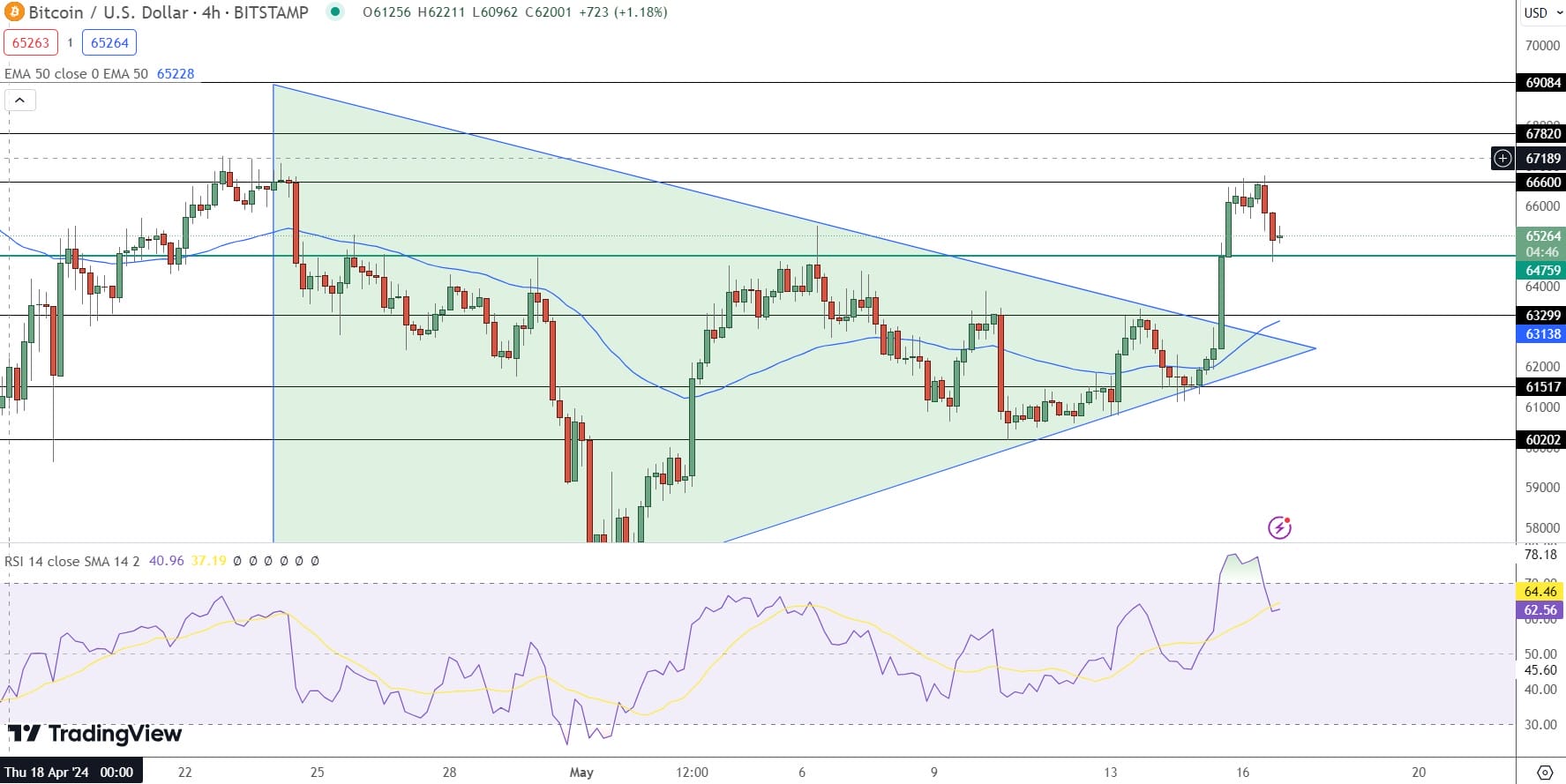 Bitcoin Price Prediction – Source: Tradingview