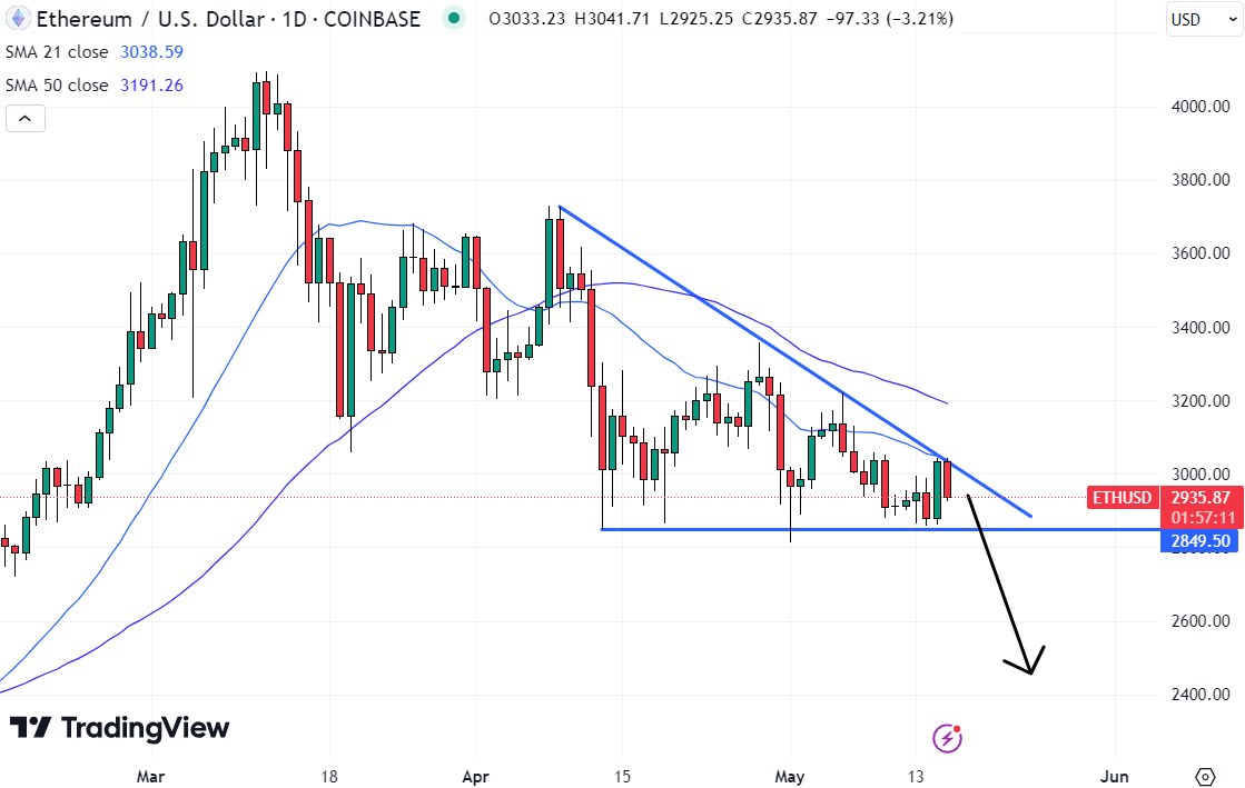 Ethereum price appears to be forming a descending triangular structure, with a price floor currently around $2,850. 