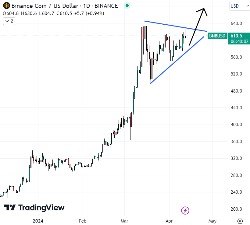 Like Bitcoin, BNB is forming an ascending triangle and could be about to skyrocket.  Its record highs around $700 could soon come into play, so it could be the best crypto to buy right now. 