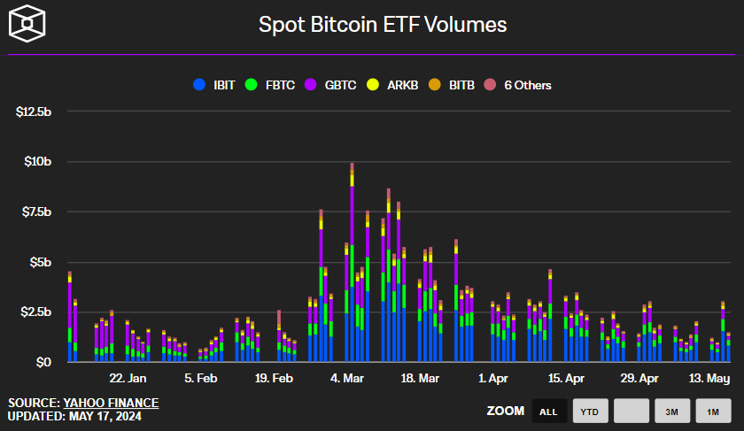 Traders are looking for top crypto gainers today with the return of Bitcoin ETF spot flows. 