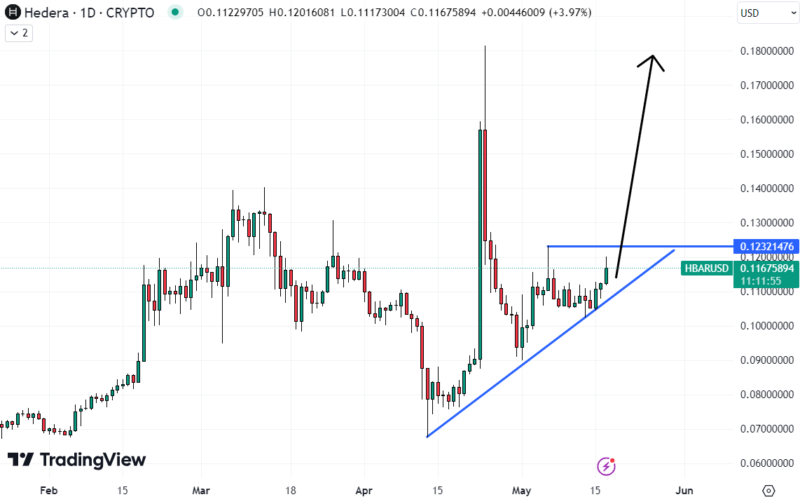 The prospect of quick 50% gains means that HBAR is potentially the best cryptocurrency to buy today. 