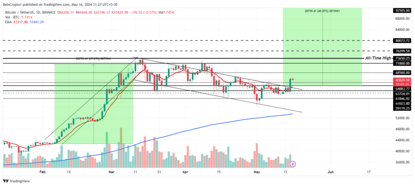 Bitcoin price analysis. 