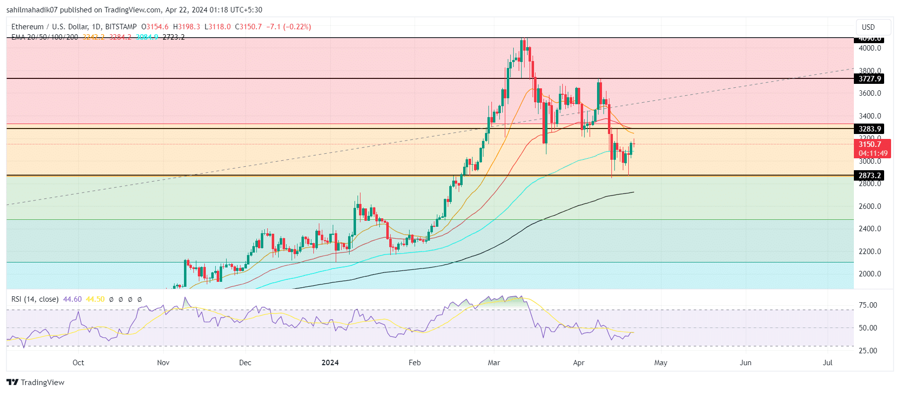 Strong Ethereum Price Support