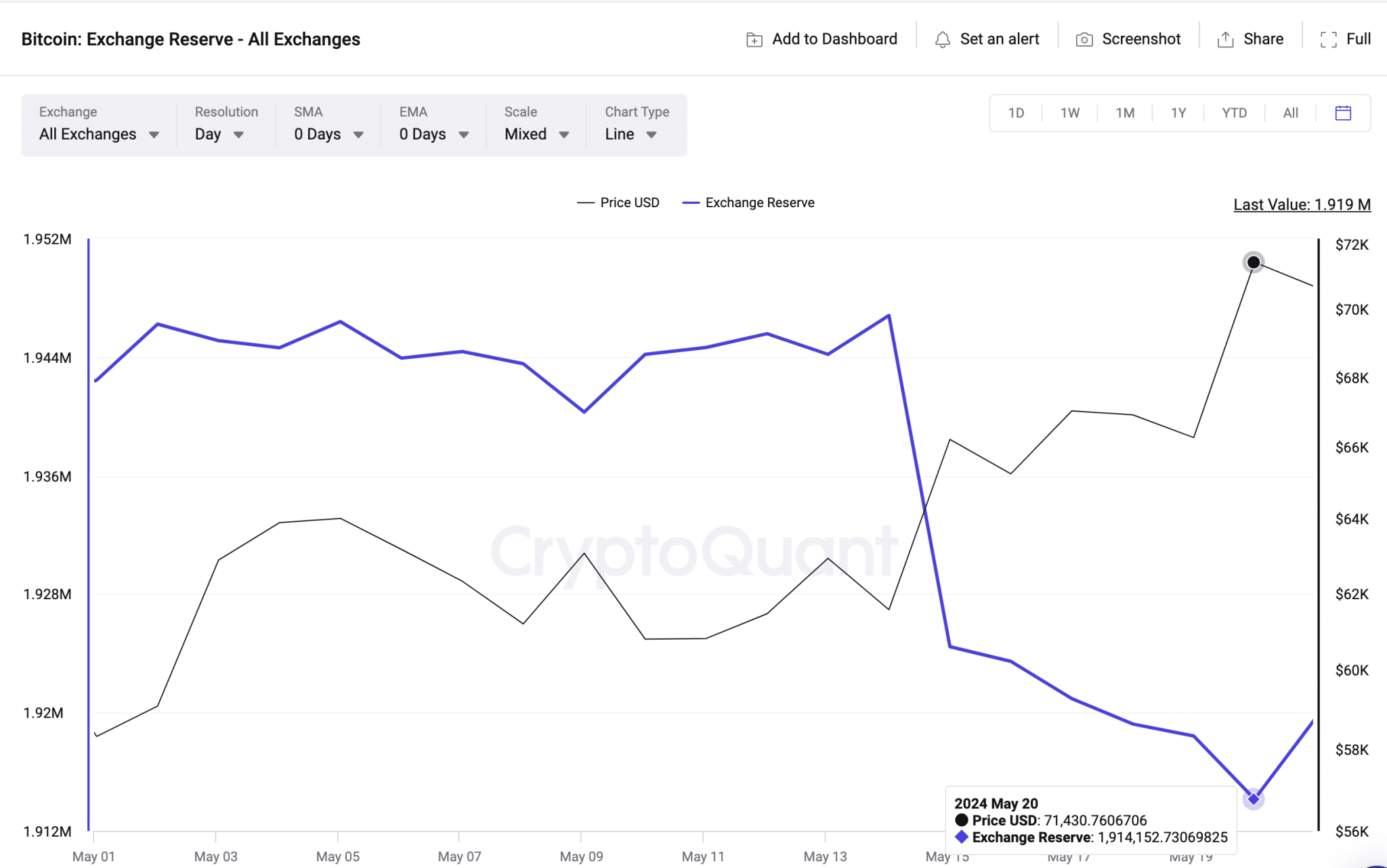 Bitcoin Price vs.  BTC Exchange Reserves |CryptoQuant