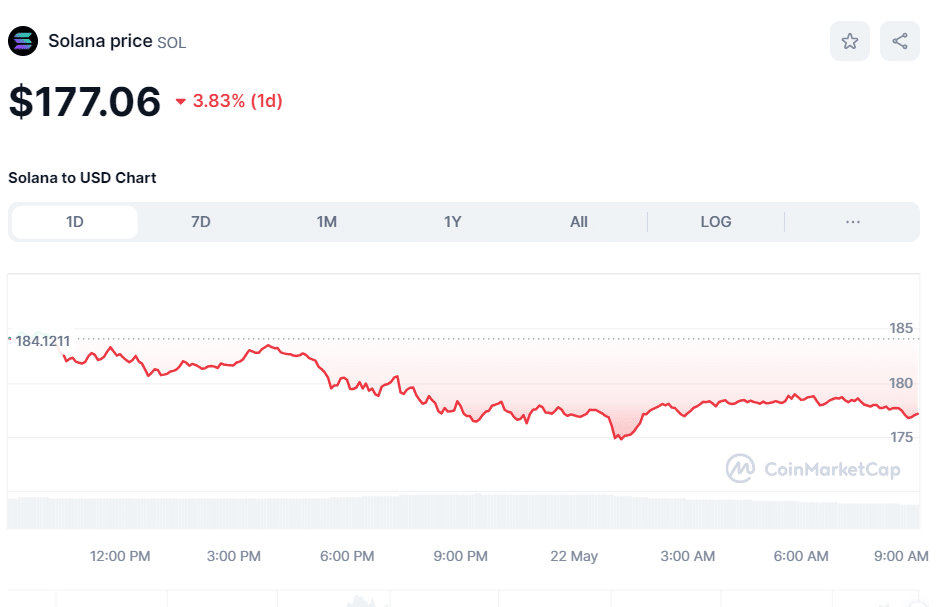 Crypto SOL Price