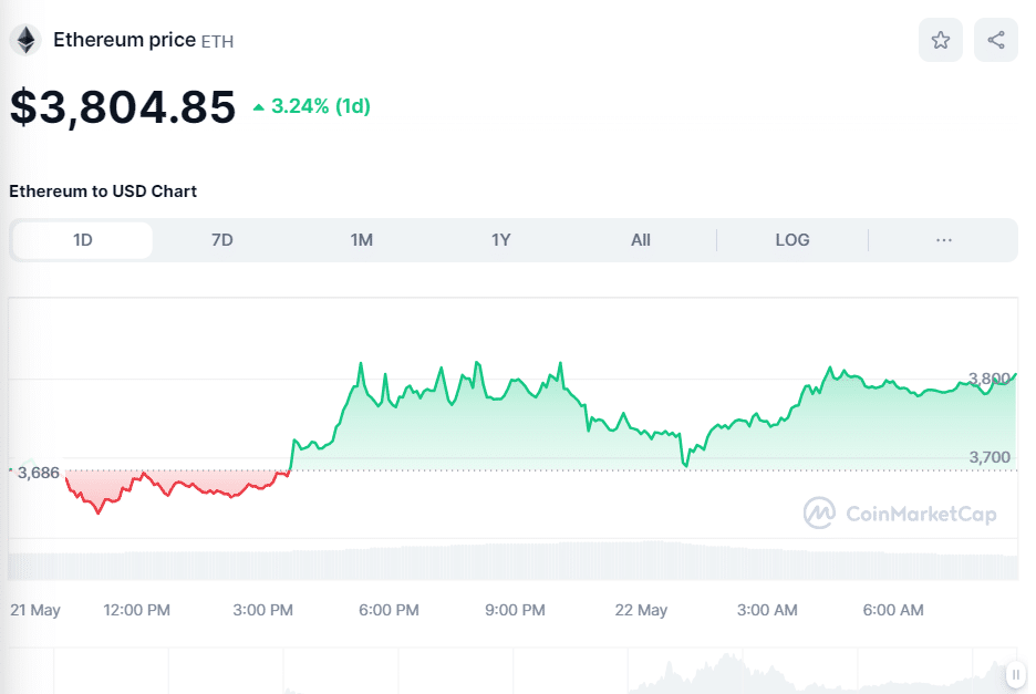 Price of the cryptocurrency ETH