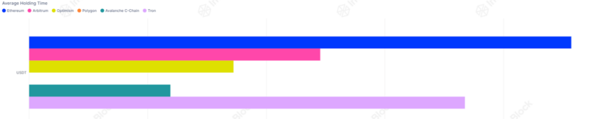 USDT Holding Time