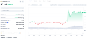 Dogecoin price chart